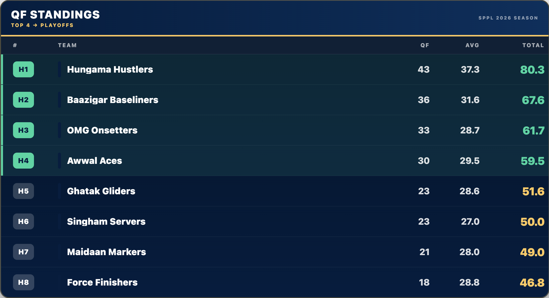 OBS standings